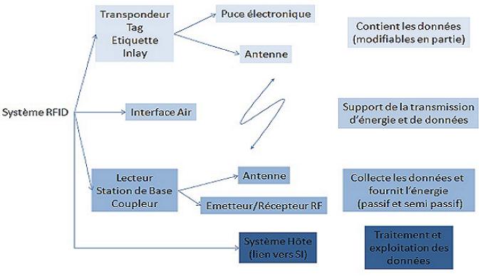 Les composants d'un systeme RFID