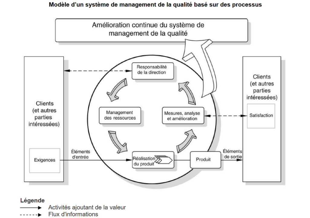 Schema d'un système de management de la qualite basé sur des processus