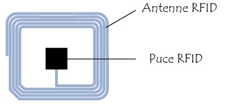 Schéma d'un Tag RFID