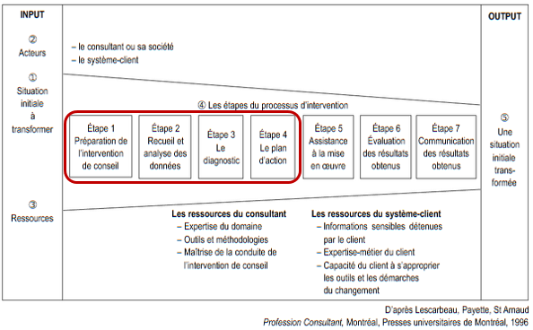 Processus d'un audit - Lescarbeau et al. 1996