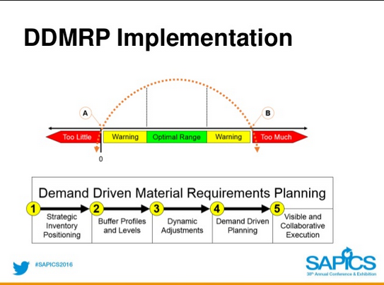 Schéma d'implantation d'un DDMRP - source Sapics