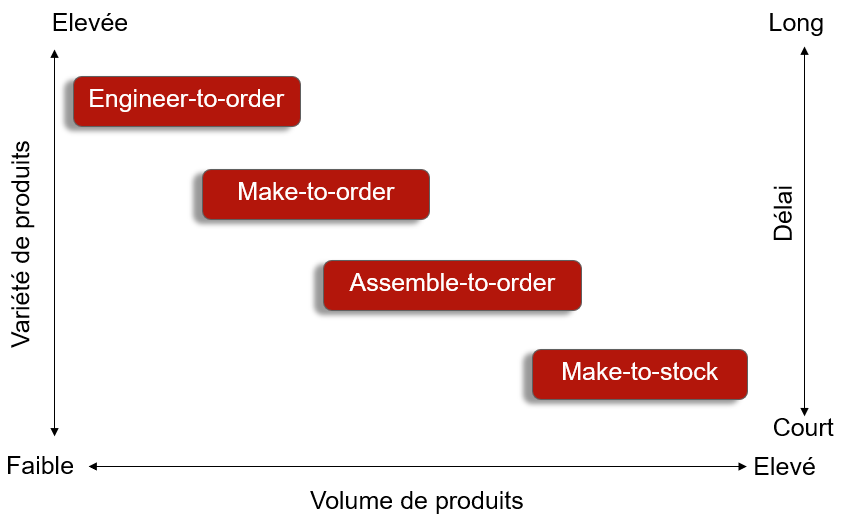 Graphique des flux de production : ETO, MTO, ATO, MTS - ALOER