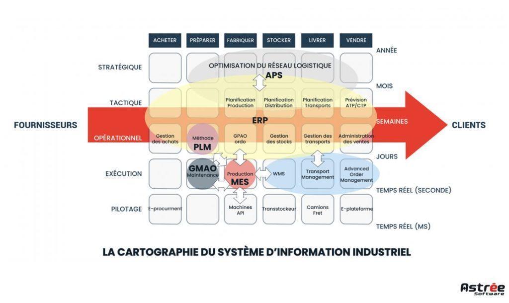 Schéma - Cartographie du système d'information industriel