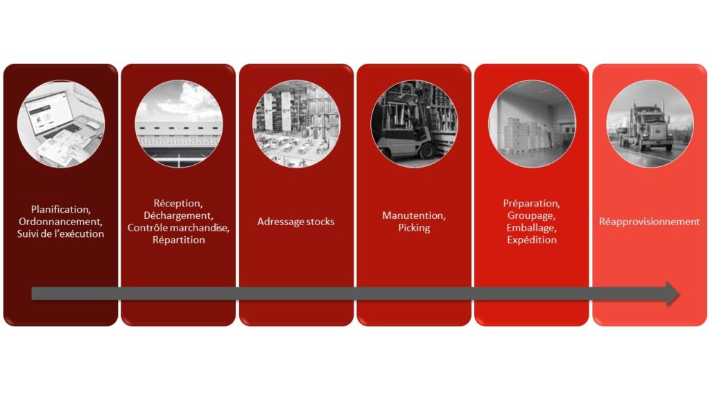 the 6 major activities of a warehouse flow